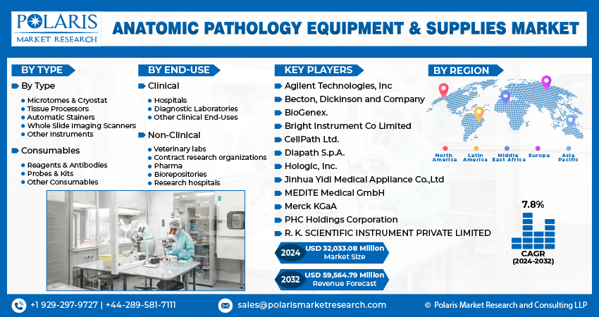 Anatomic Pathology Equipment & Supplies Market info